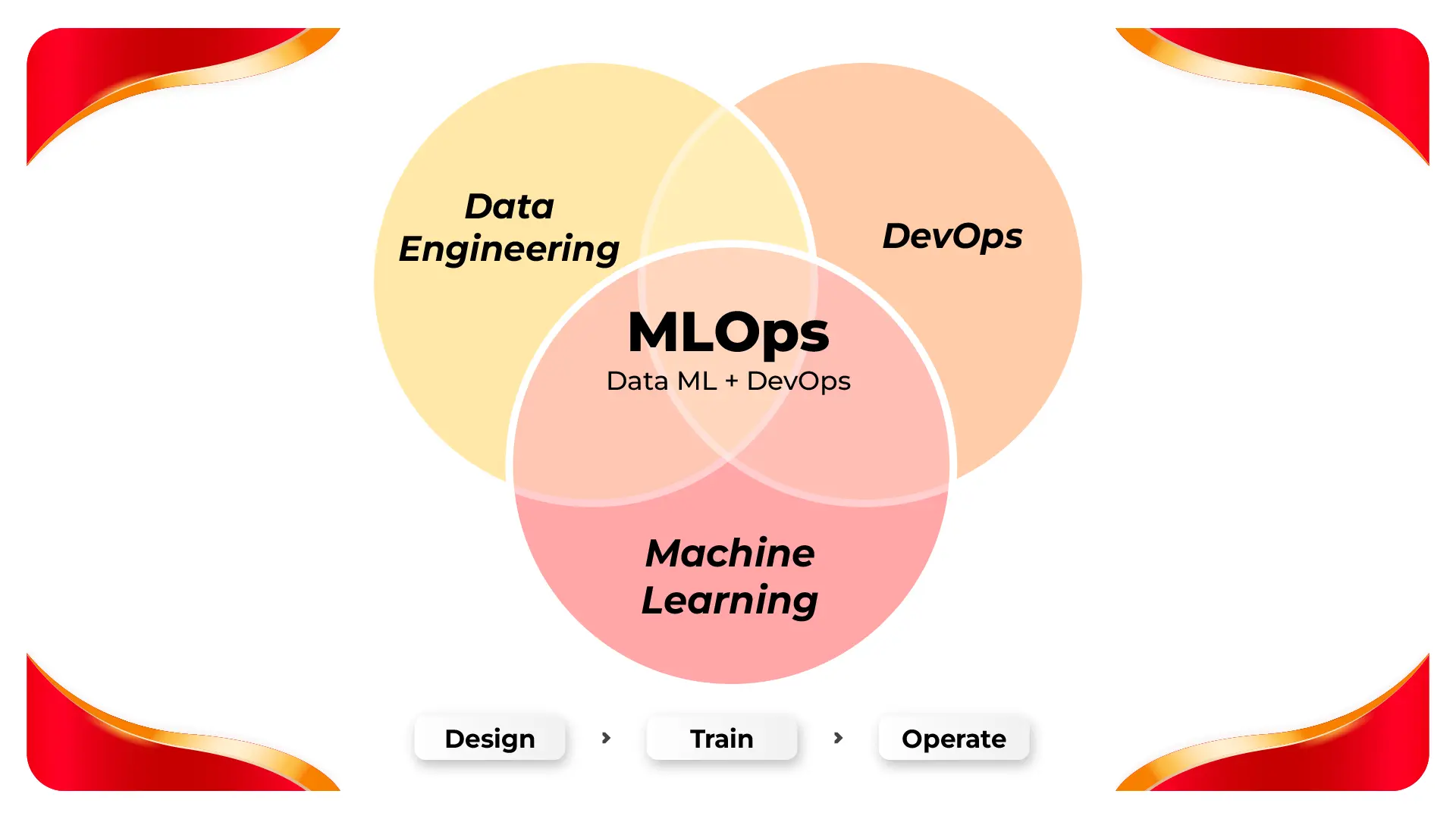 MLOps Diagram | PT. Klik Digital Sinergi