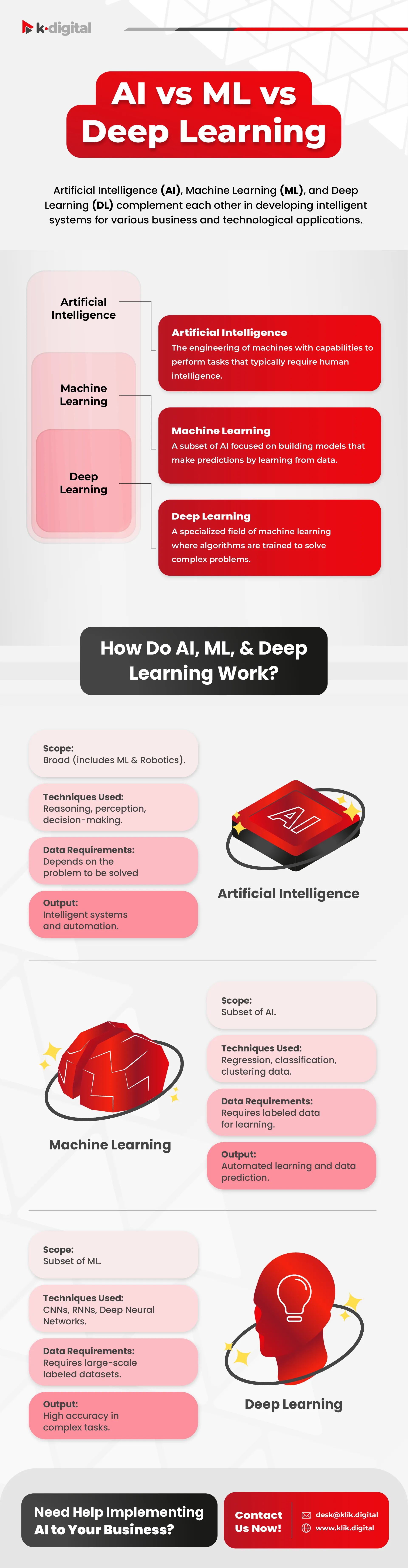 AI Ecosystem: AI, Machine Learning, and Deep Learning | PT. Klik Digital Sinergi